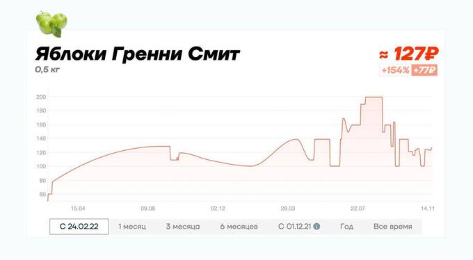 Сайт «Цены сегодня» заблокировали после новости о подорожании томатов